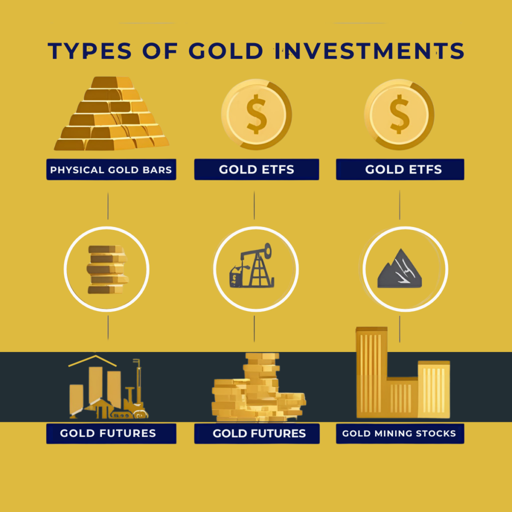 infographic explaining gold investment types for Smart Gold Trading, including physical gold, ETFS, futures, and mining stocks.