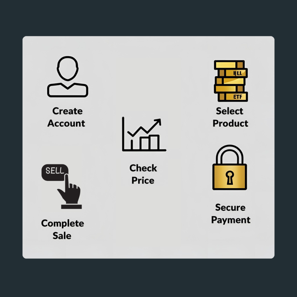 Row of five icons illustrating the steps to the safest way to sell gold online: account setup, price check, product selection, sale, and secure payment