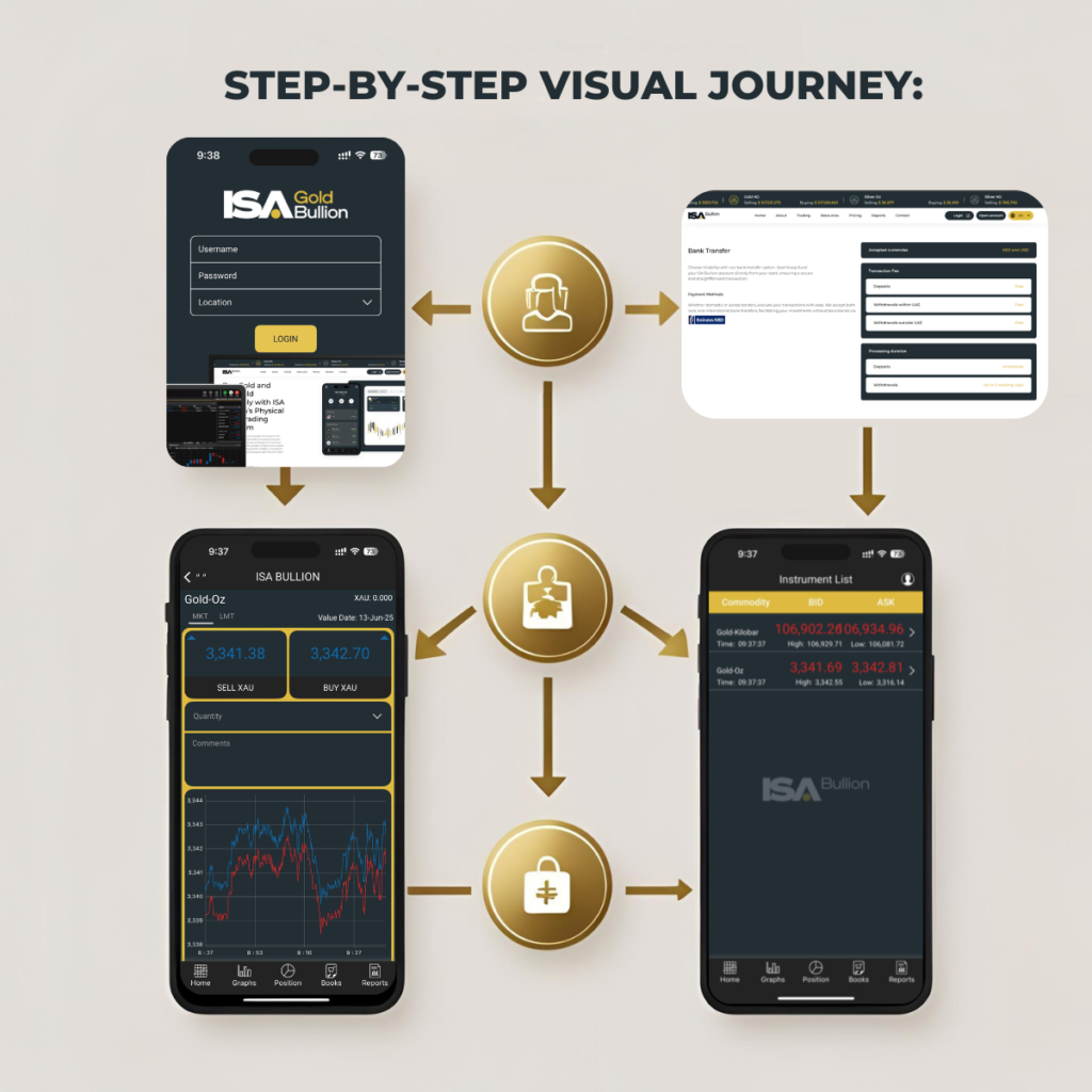 Illustrated steps to start digital gold trading UAE securely.