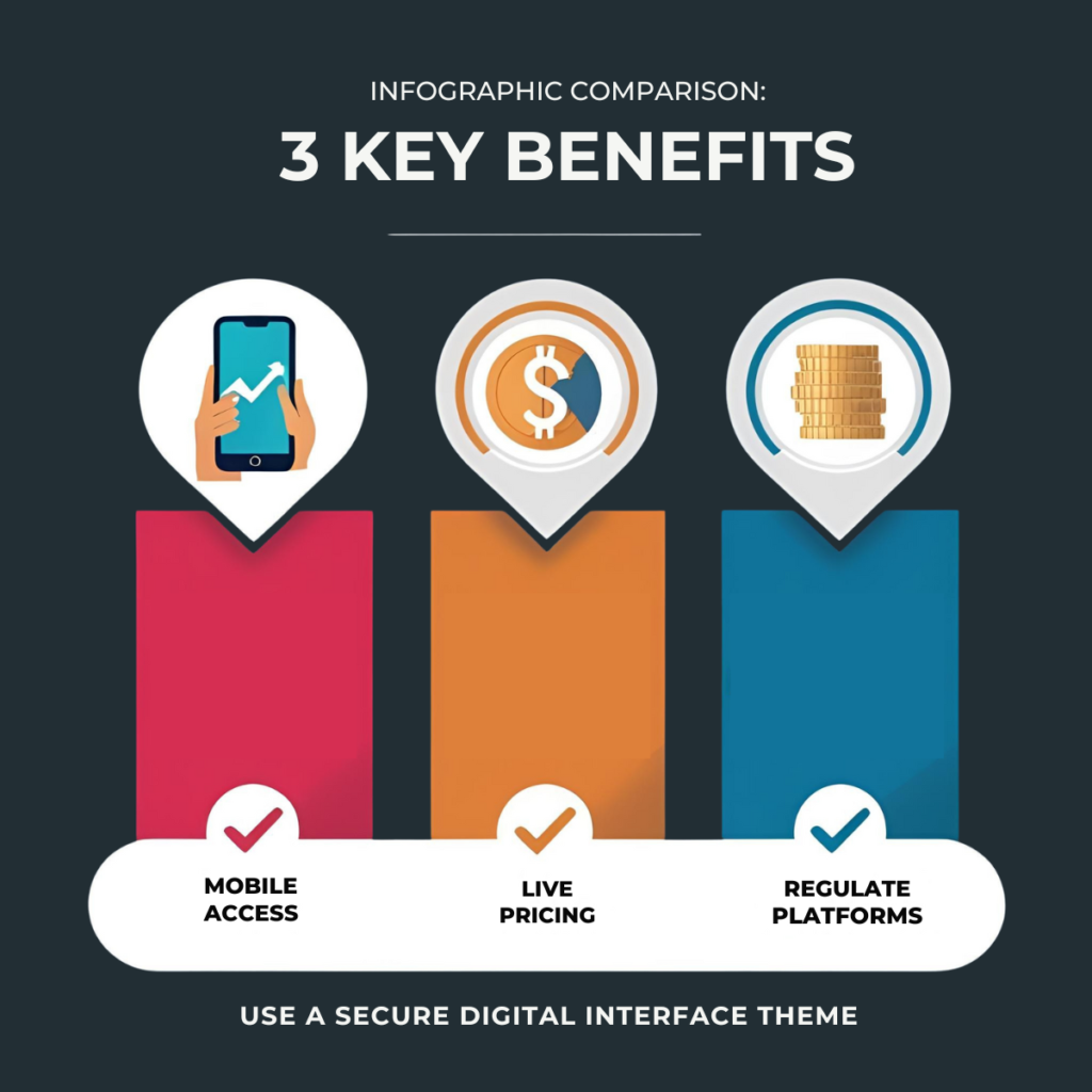 Infographic outlining the benefits of digital gold trading UAE. Access, pricing, and regulation