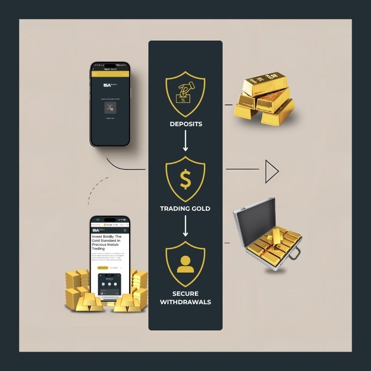 ISA Bullion app flowchart showing steps to deposit, trade, and securely withdraw after you sell gold in Dubai