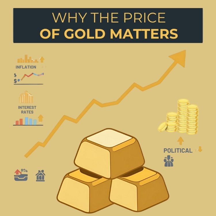 Infographic showing how inflation, interest rates, and political risk impact gold prices for those looking to sell gold in Dubai.